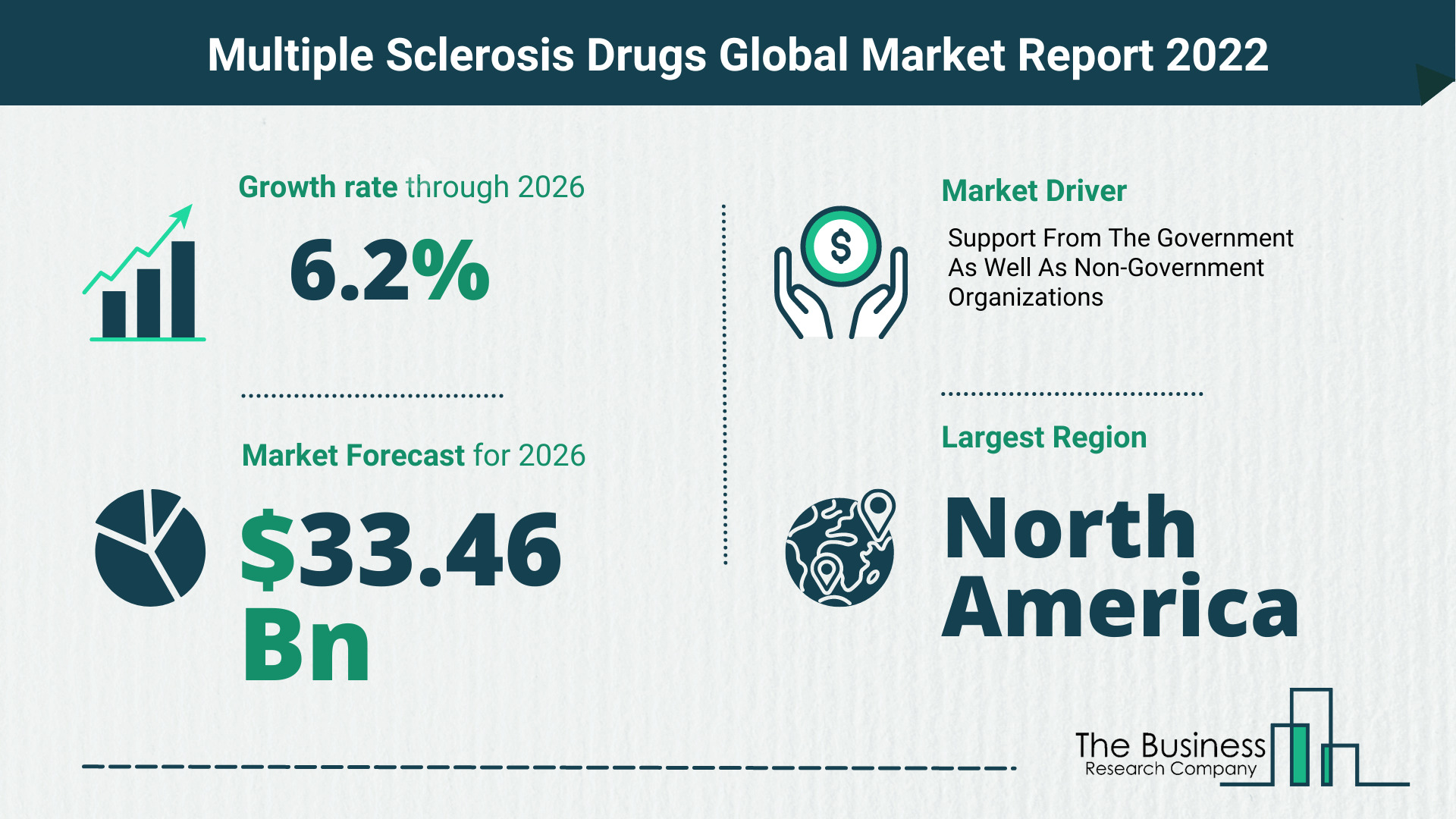 Latest Multiple Sclerosis Drugs Market Growth Study 2022-2026 By The Business Research Company
