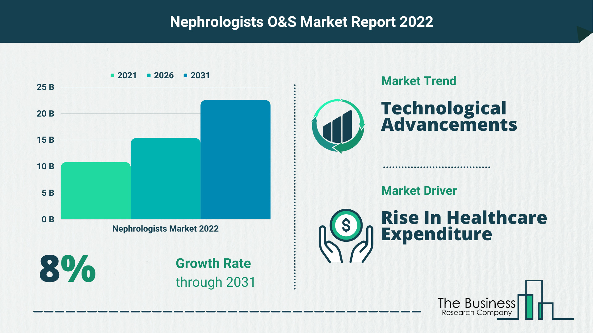 The Nephrologists Market Forecast Until 2030 – Opportunities And Strategies