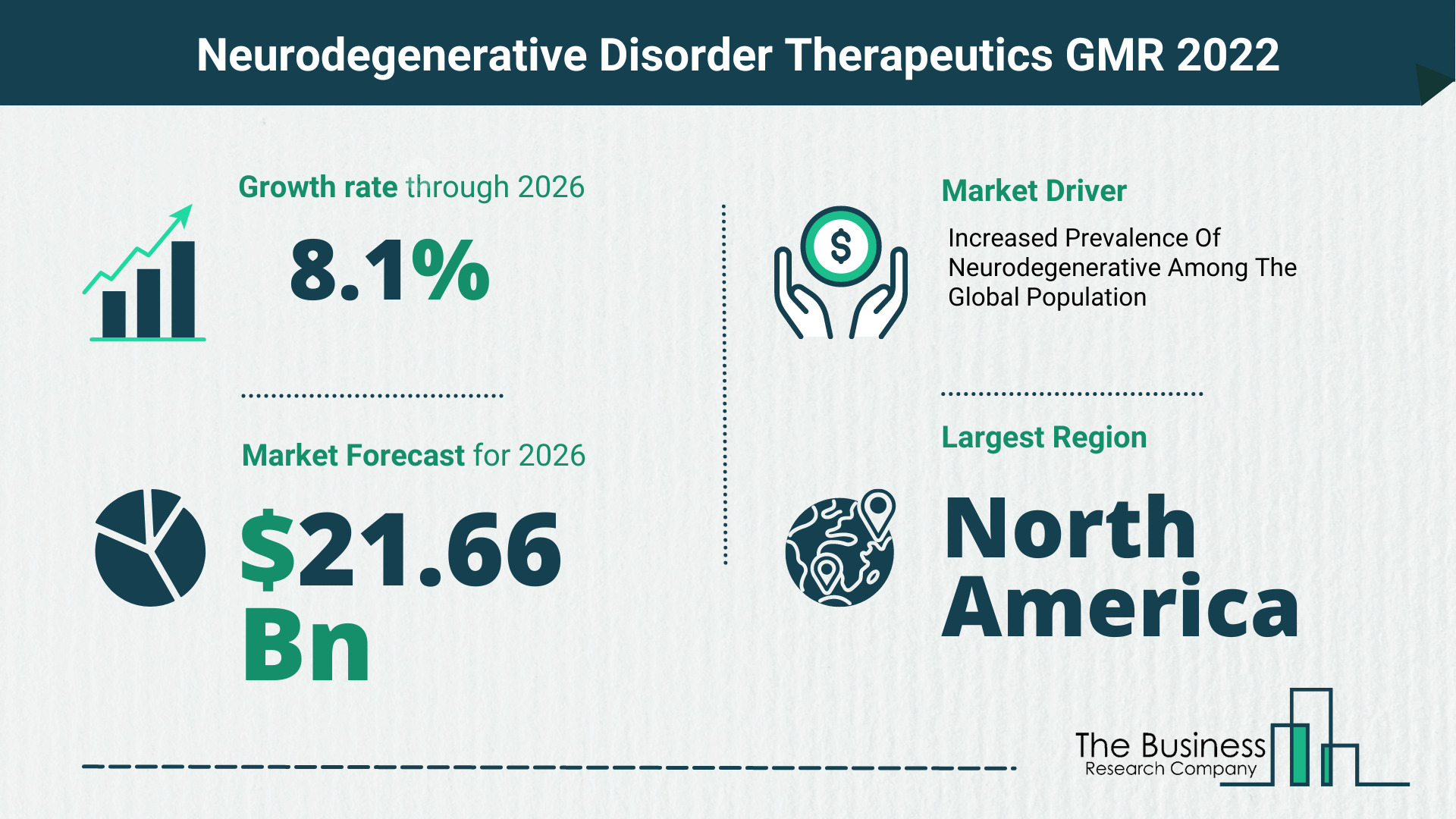 The Neurodegenerative Disorder Therapeutics Market Share, Market Size, And Growth Rate 2022