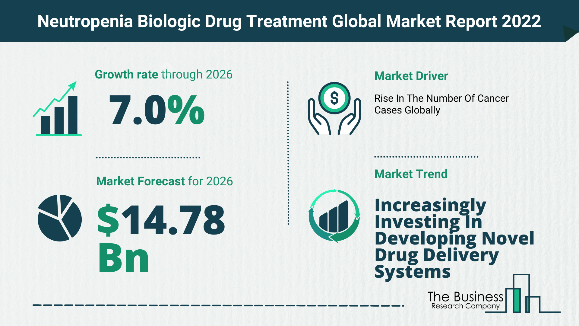 How Will The Neutropenia Biologic Drug Treatment Market Grow In 2022?