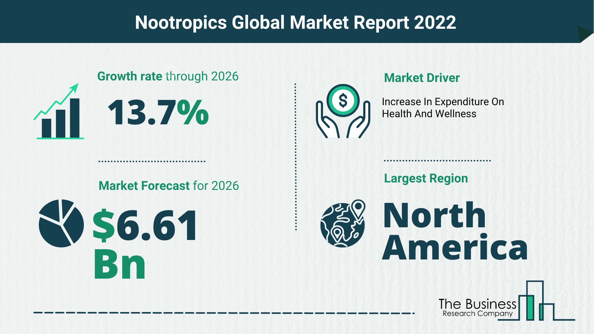 How Will The Nootropics Market Grow In 2022?