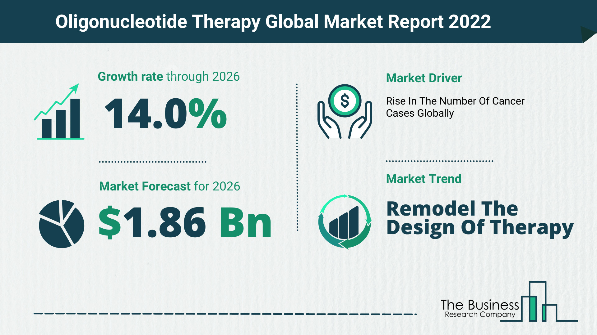 Global Oligonucleotide Therapy Market Size