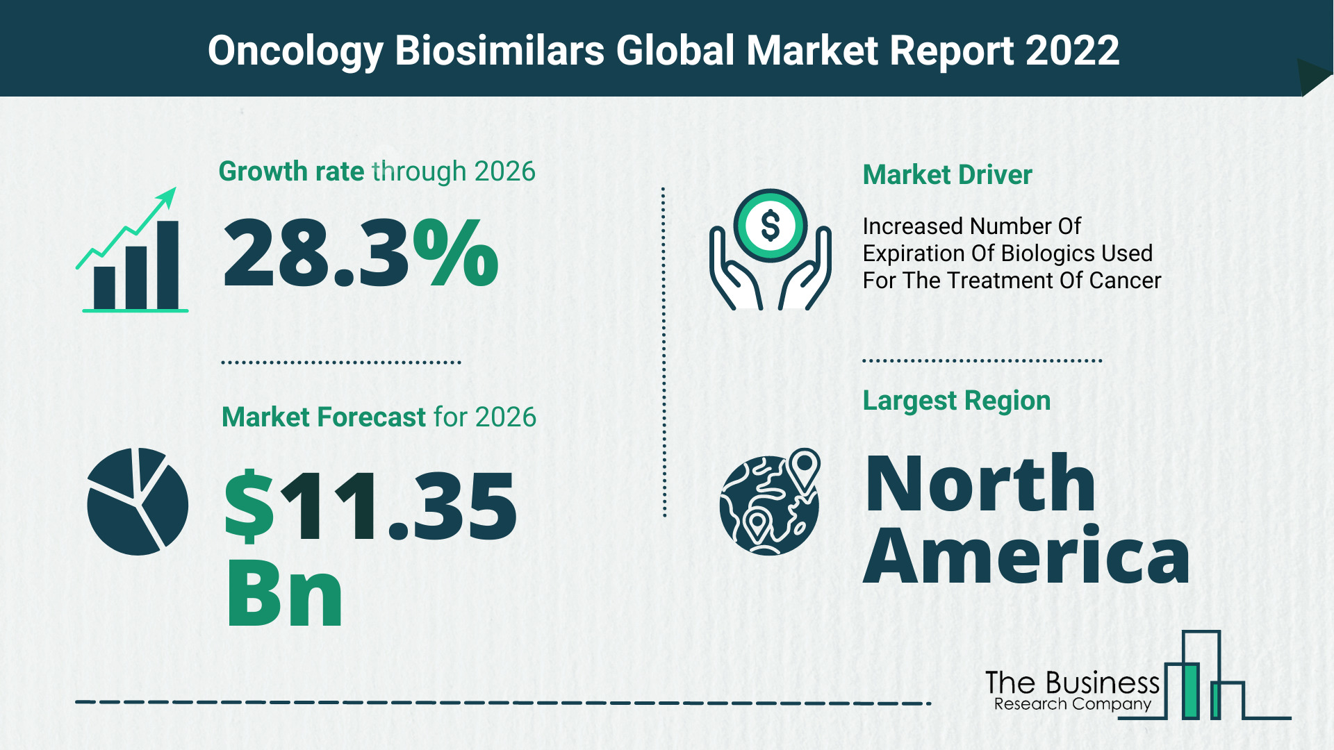 Global Oncology Biosimilars Market Size