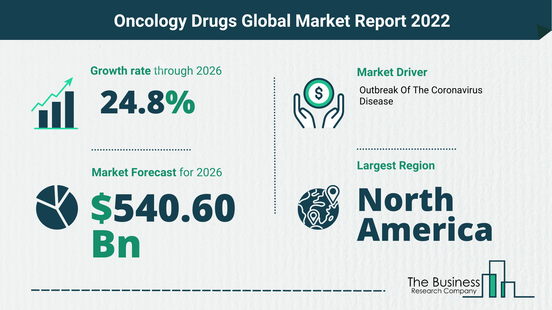 The Oncology Drugs Market Share, Market Size, And Growth Rate 2022