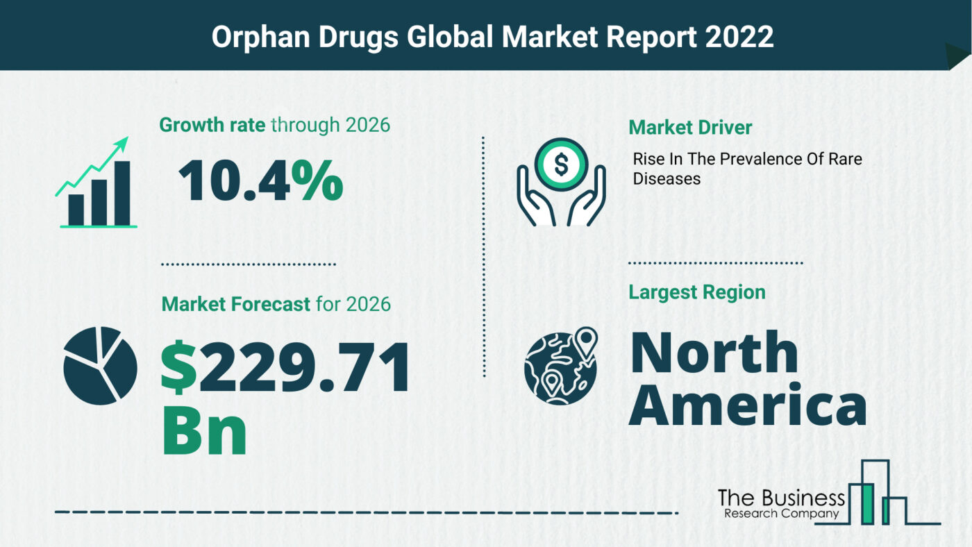 How Will The Orphan Drugs Market Grow In 2022?