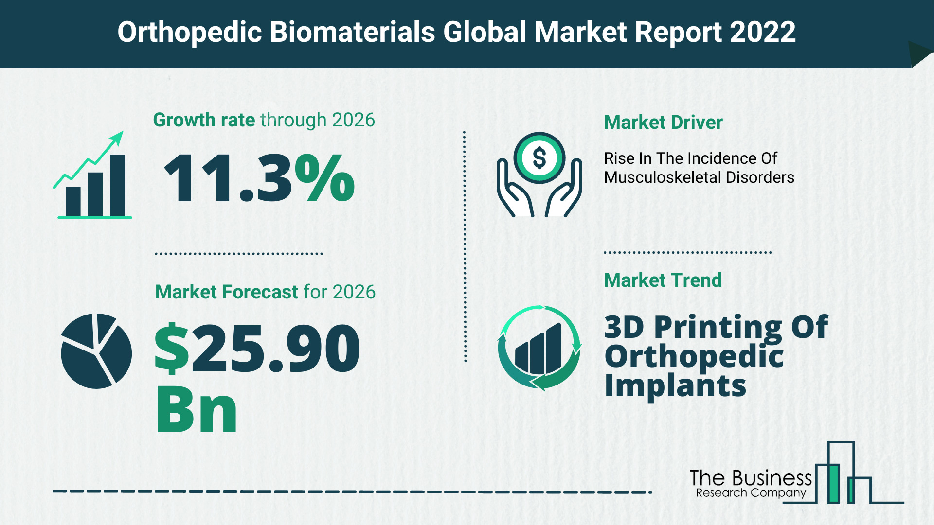 The Orthopedic Biomaterials Market Share, Market Size, And Growth Rate 2022