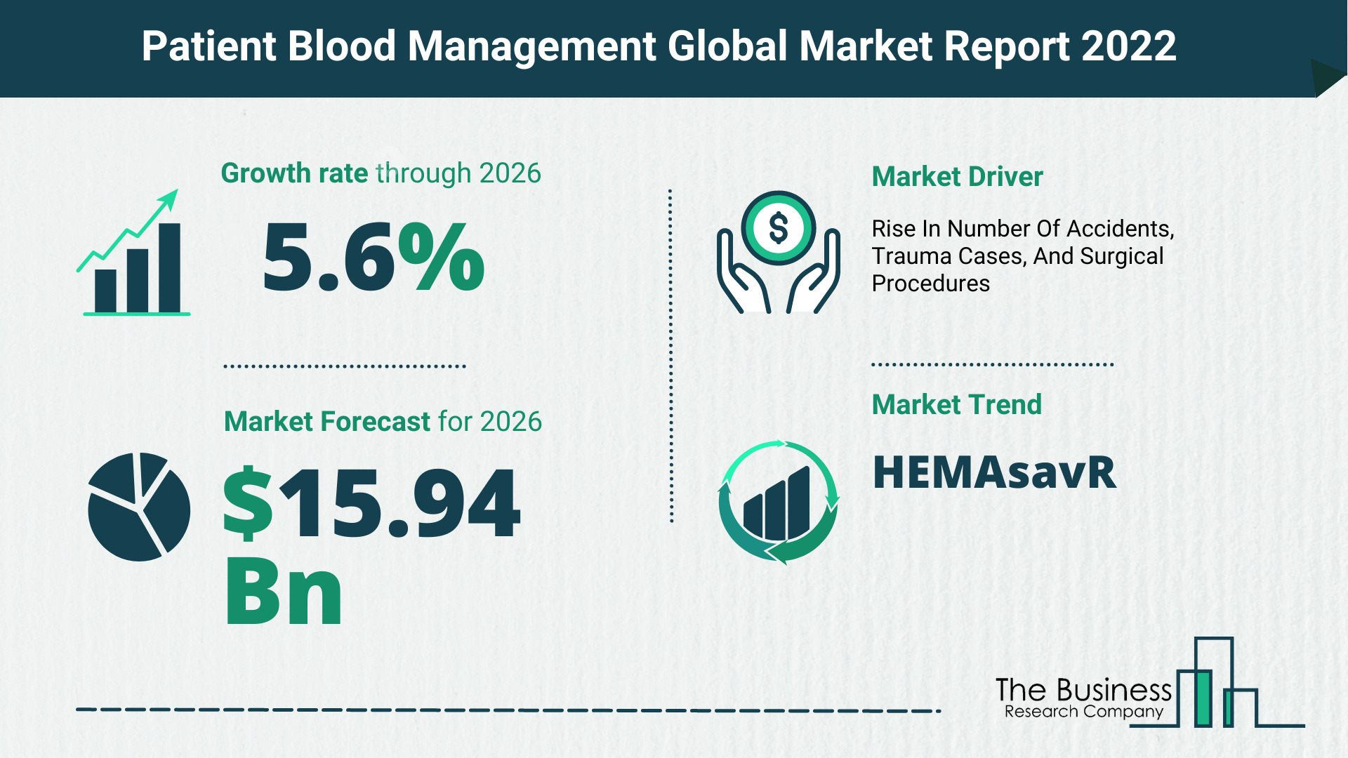 How Will The Patient Blood Management Market Grow In 2022?