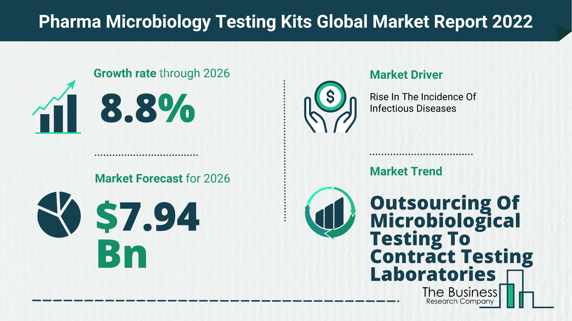 Global Pharma Microbiology Testing Kits Market 2022 – Market Opportunities And Strategies