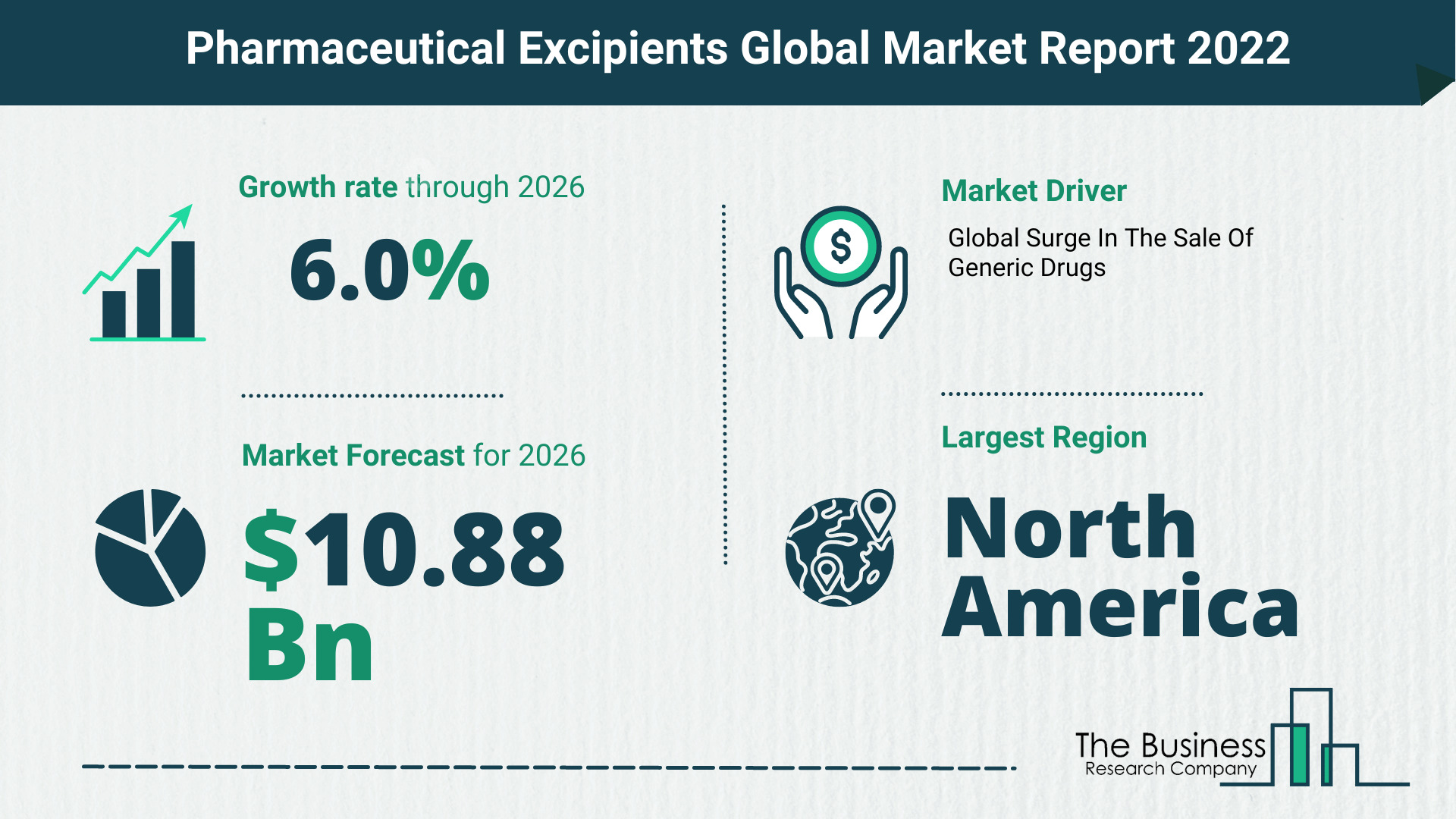 How Will The Pharmaceutical Excipients Market Grow In 2022?