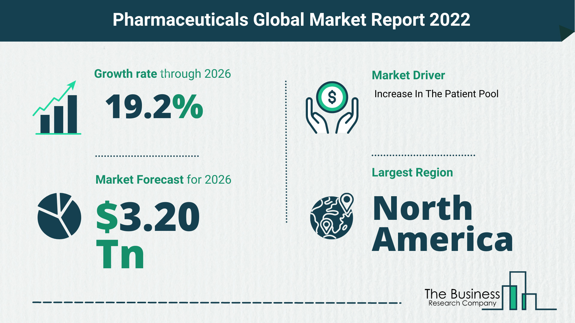 Latest Pharmaceuticals Market Growth Study 2022-2026 By The Business Research Company