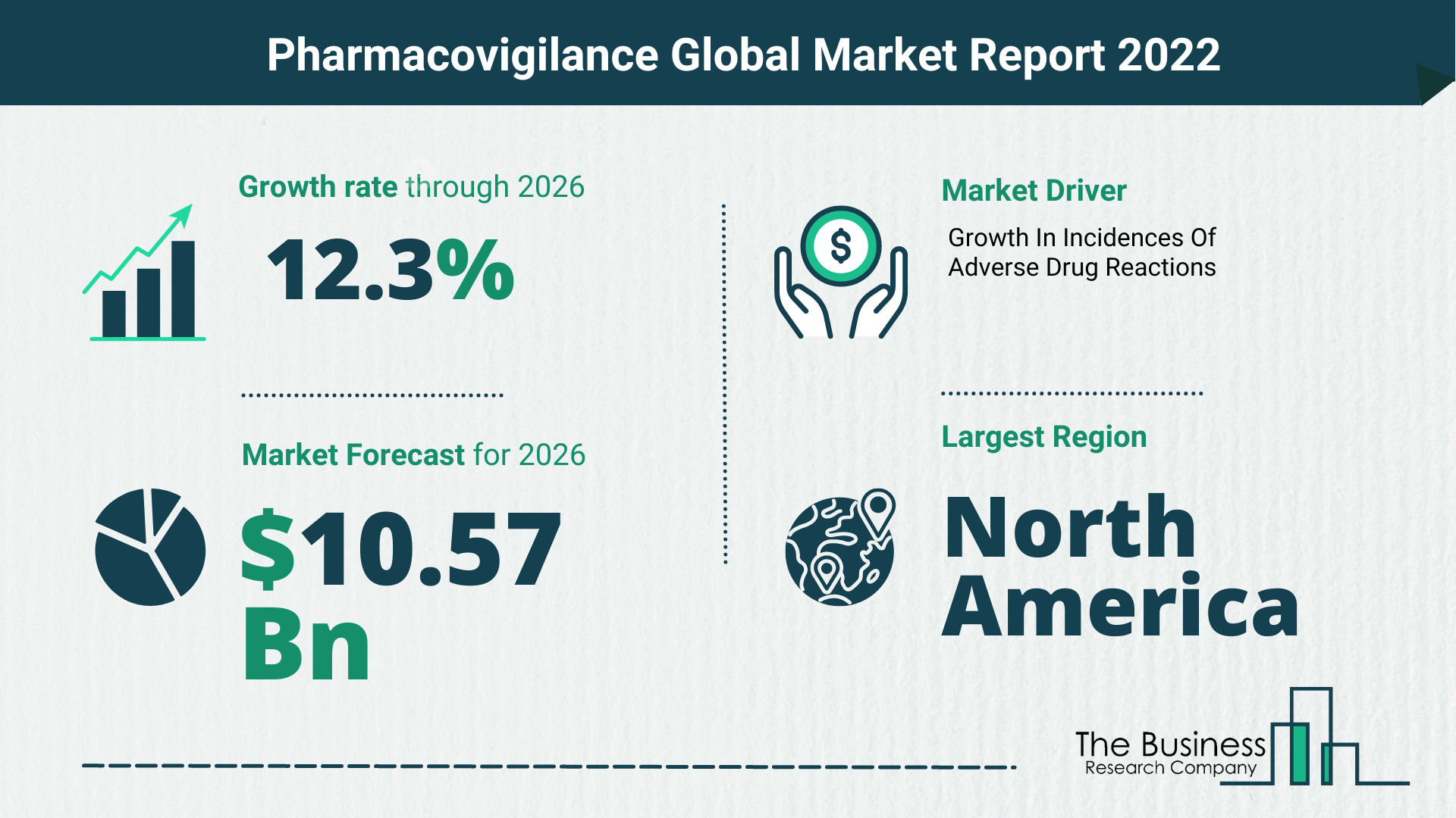 The Pharmacovigilance Market Share, Market Size, And Growth Rate 2022