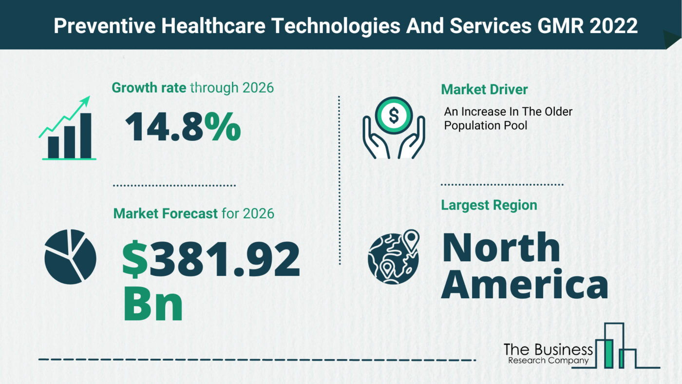 The Preventive Healthcare Technologies And Services Market Share, Market Size, And Growth Rate 2022