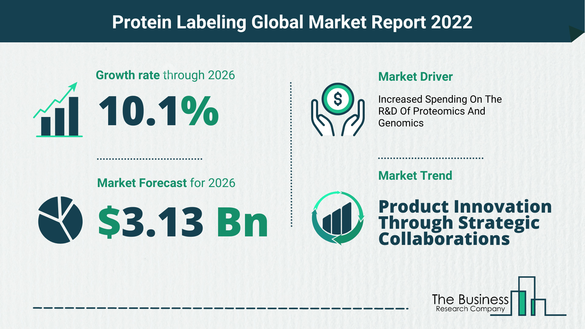 Global Protein Labeling Market Size