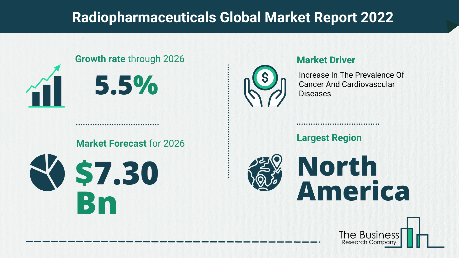How Will The Radiopharmaceuticals Market Grow In 2022?