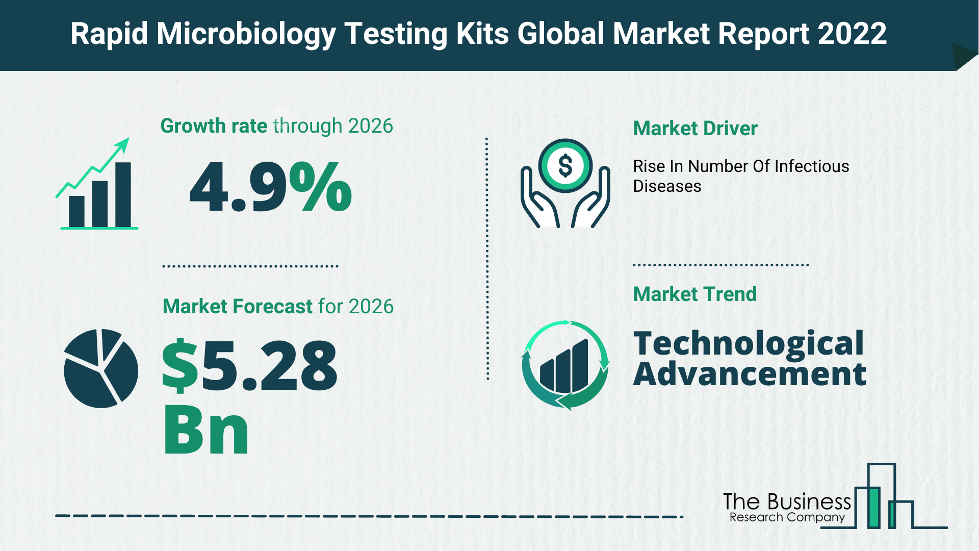 The Rapid Microbiology Testing Kits Market Share, Market Size, And Growth Rate 2022