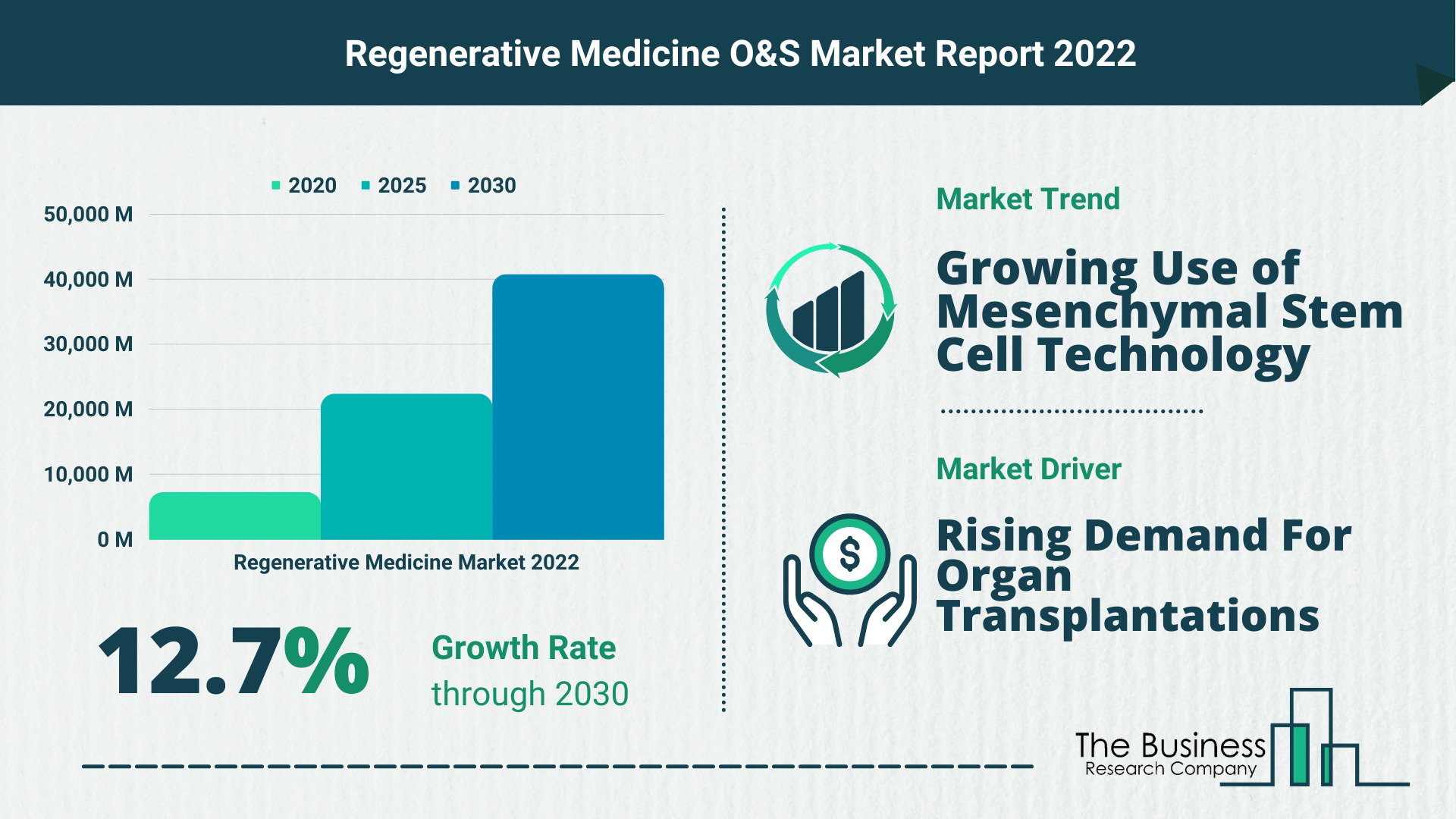 Global Regenerative Medicine Market 2022 – Market Opportunities And Strategies