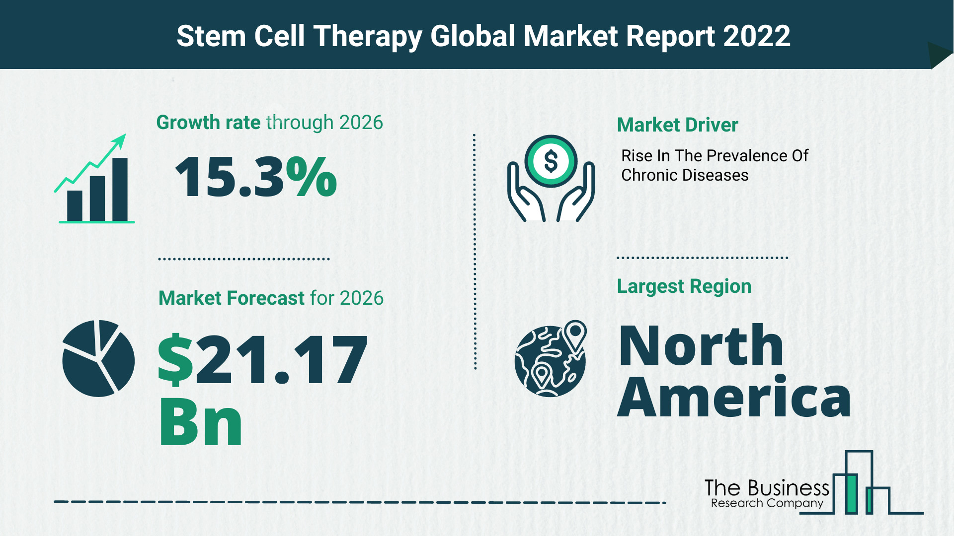 Global Stem Cell Therapy Market Size