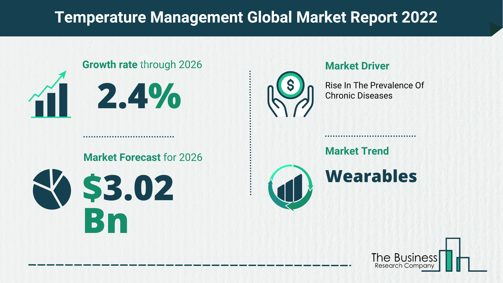 How Will The Temperature Management Market Grow In 2022?