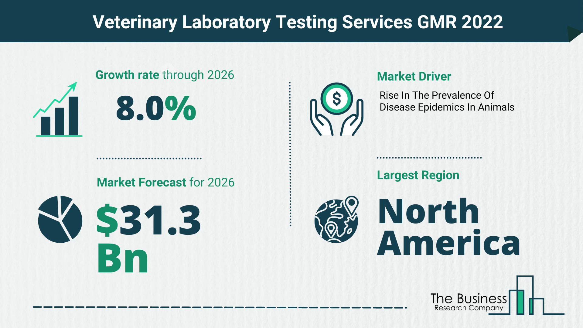 Global Veterinary Laboratory Testing Services Market 2022 – Market Opportunities And Strategies
