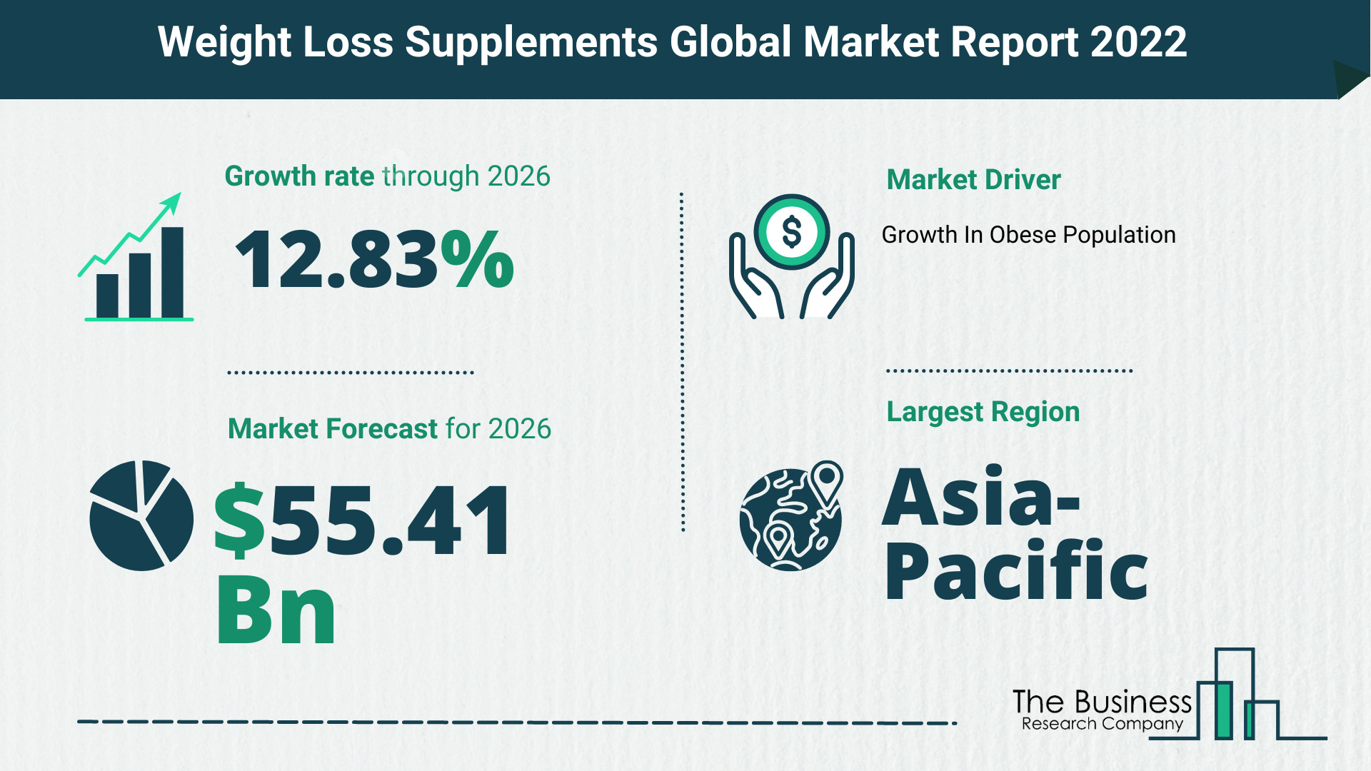 Global Weight Loss Supplements Market 2022 – Market Opportunities And Strategies