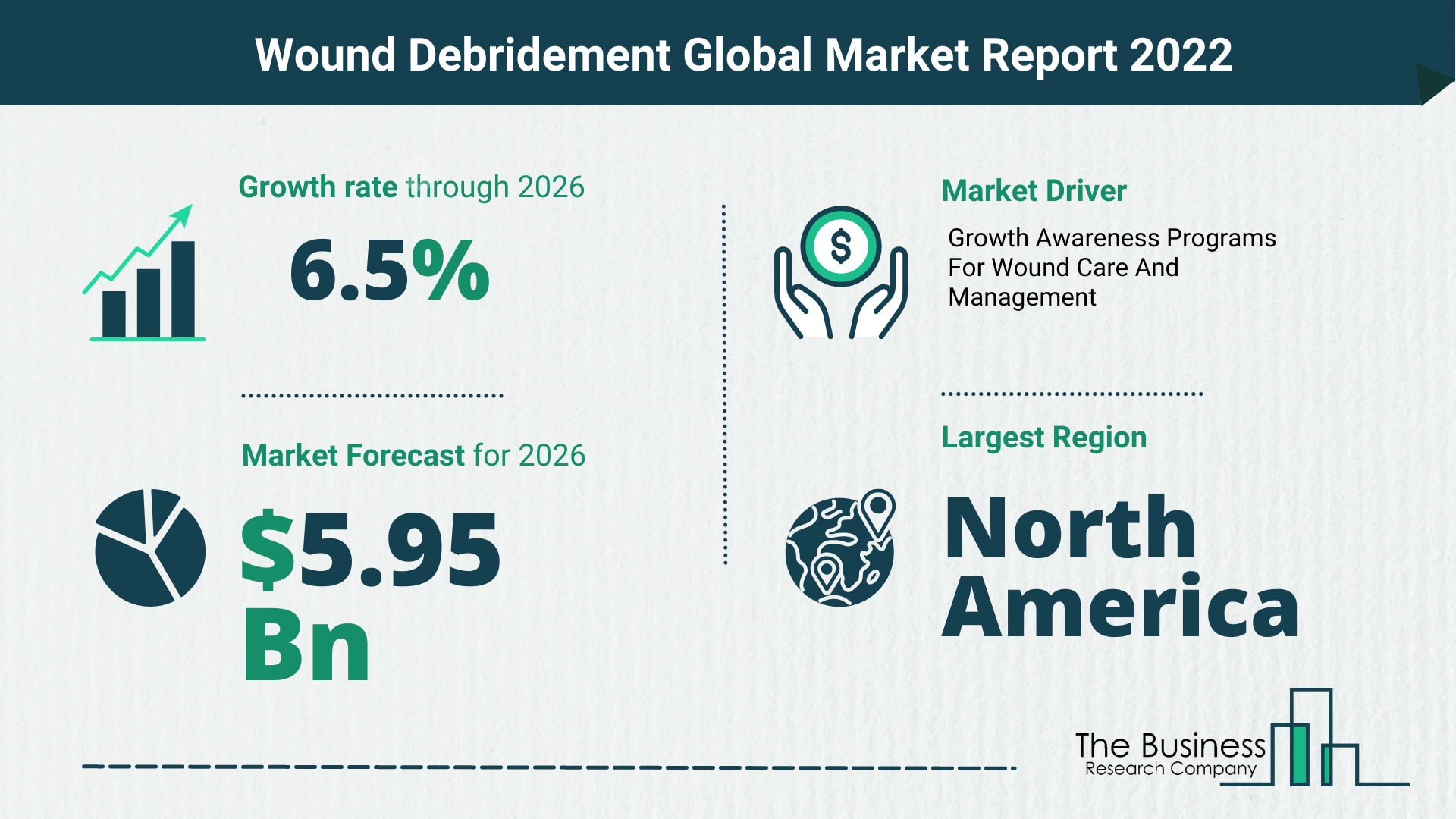 How Will The Wound Debridement Market Grow In 2022?