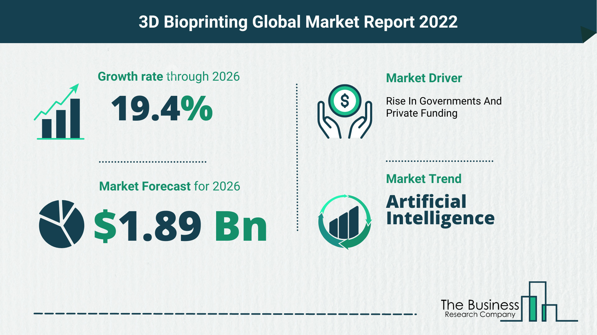 How Will The 3D Bioprinting Market Grow In 2022?
