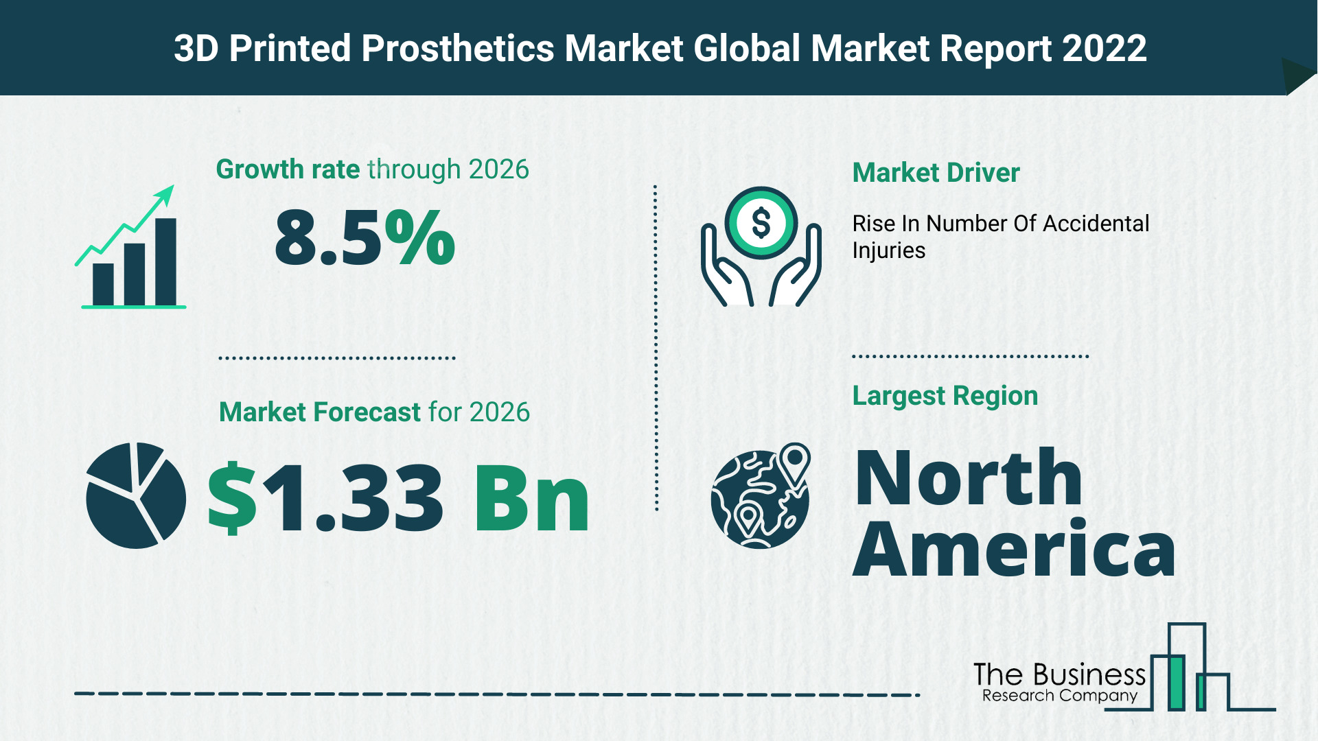 The 3D Printed Prosthetics Market Share, Market Size, And Growth Rate 2022