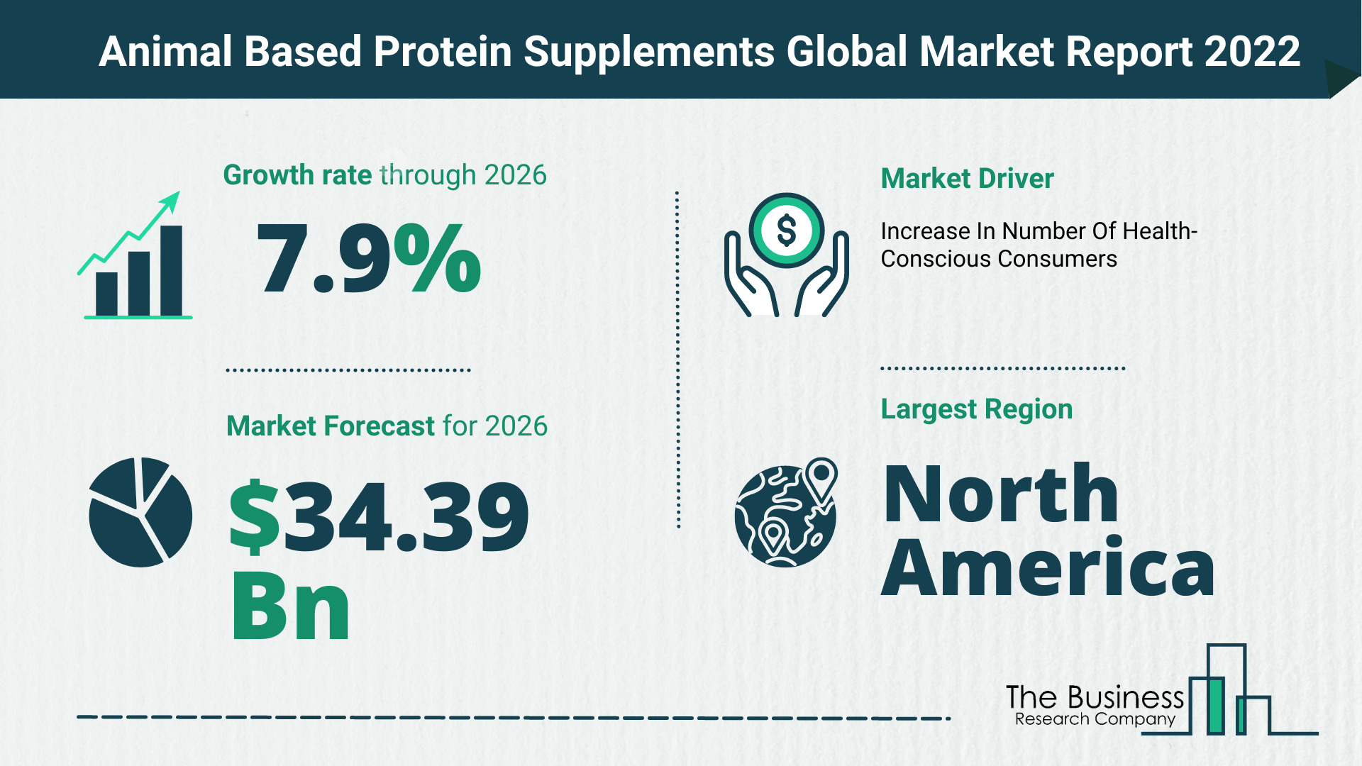 Global Animal Based Protein Supplements Market 2022 – Market Opportunities And Strategies