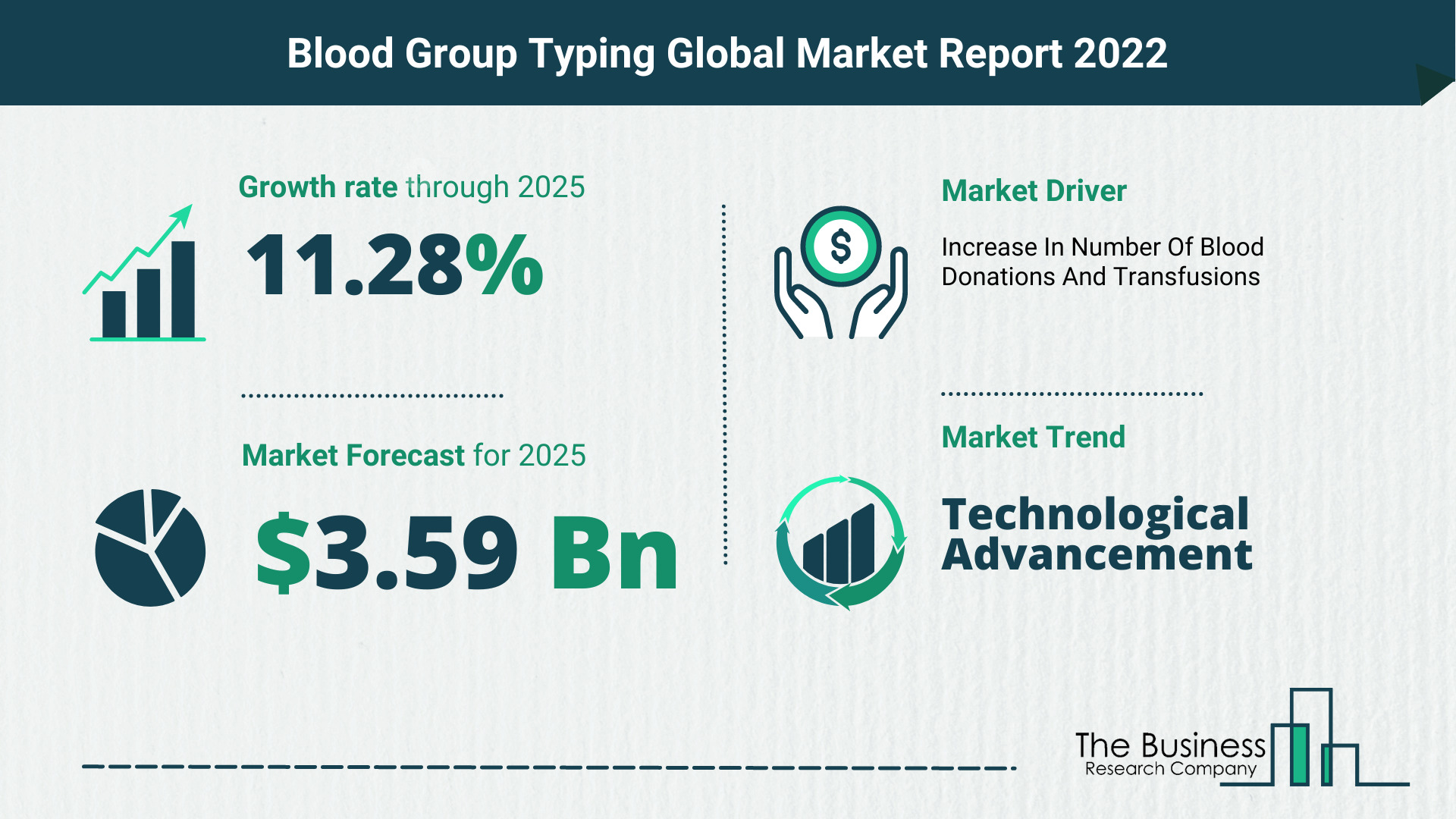 Latest Blood Group Typing Market Growth Study 2022-2026 By The Business Research Company