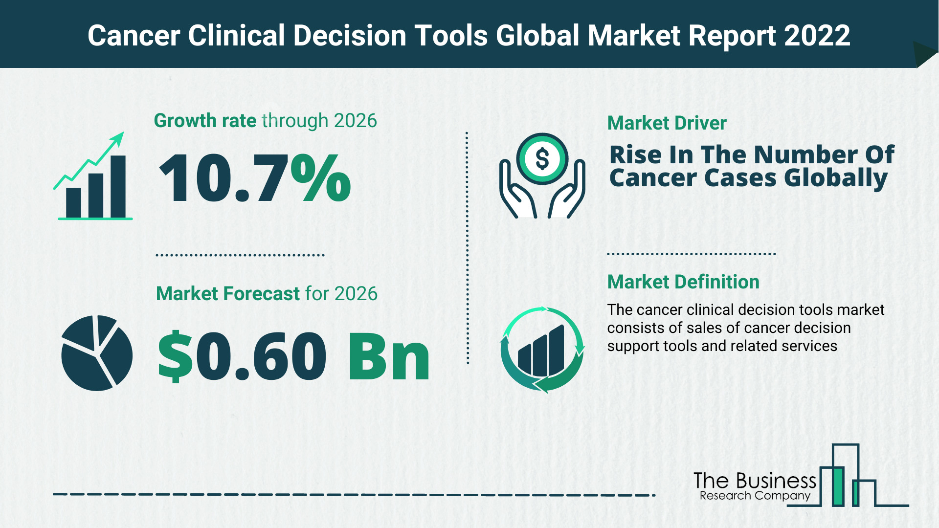 Latest Cancer Clinical Decision Tools Market Growth Study 2022-2026 By The Business Research Company
