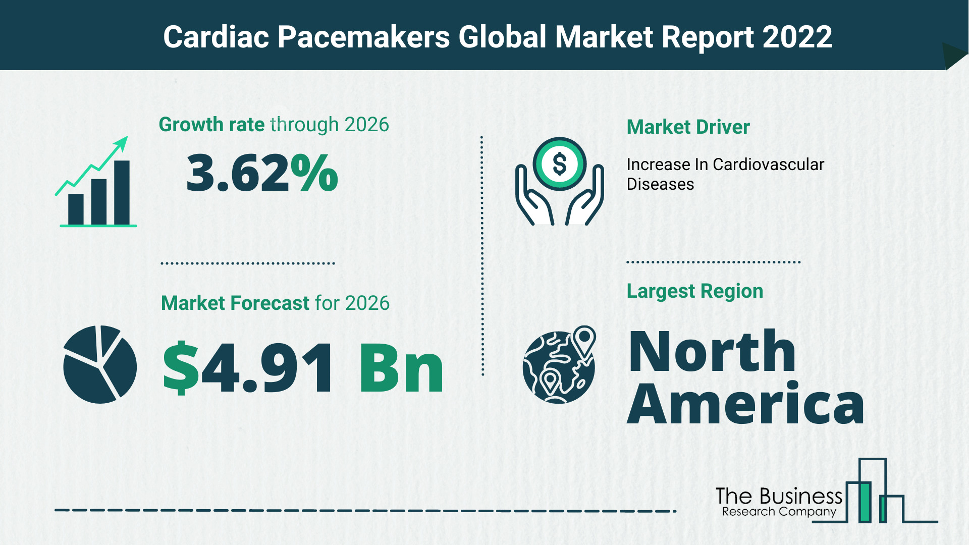 Global Cardiac Pacemakers Market