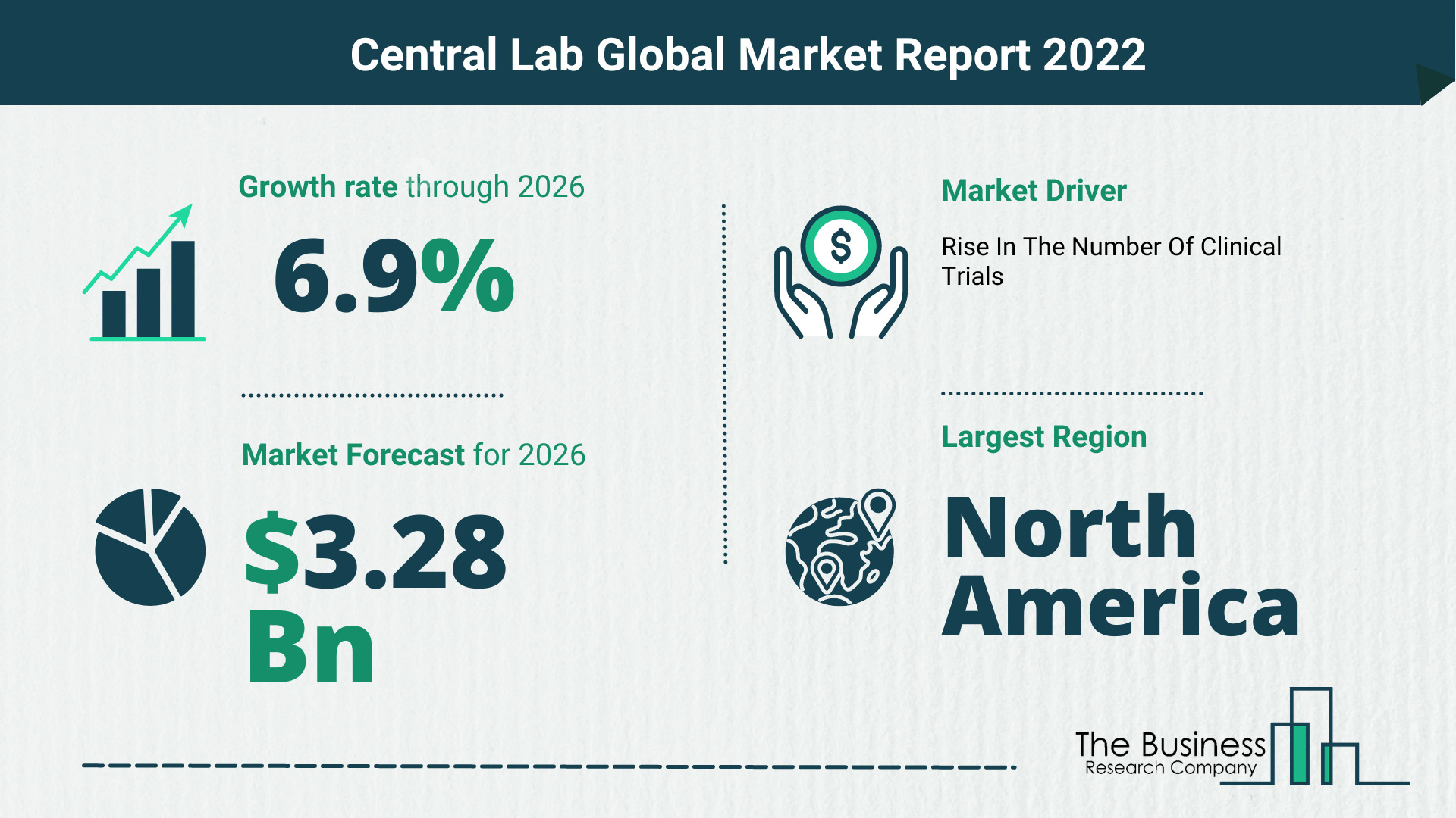 Global Central Lab Market 2022 – Market Opportunities And Strategies