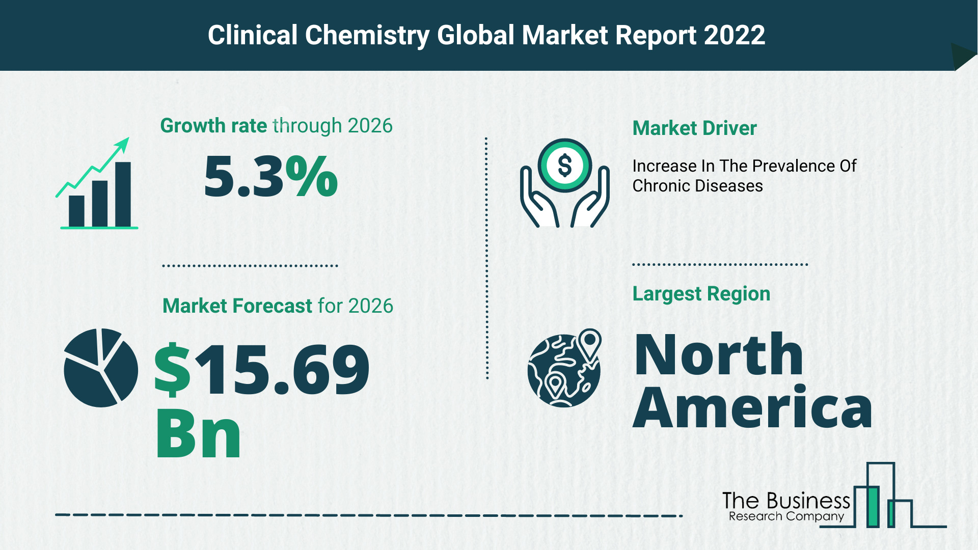 Global Clinical Chemistry Market 2022 – Market Opportunities And Strategies