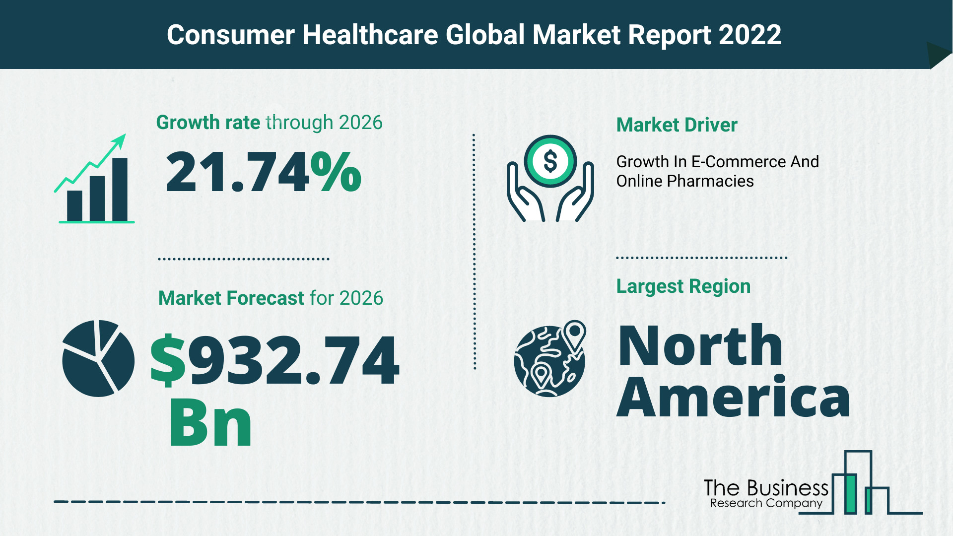 Latest Consumer Healthcare Market Growth Study 2022-2026 By The Business Research Company