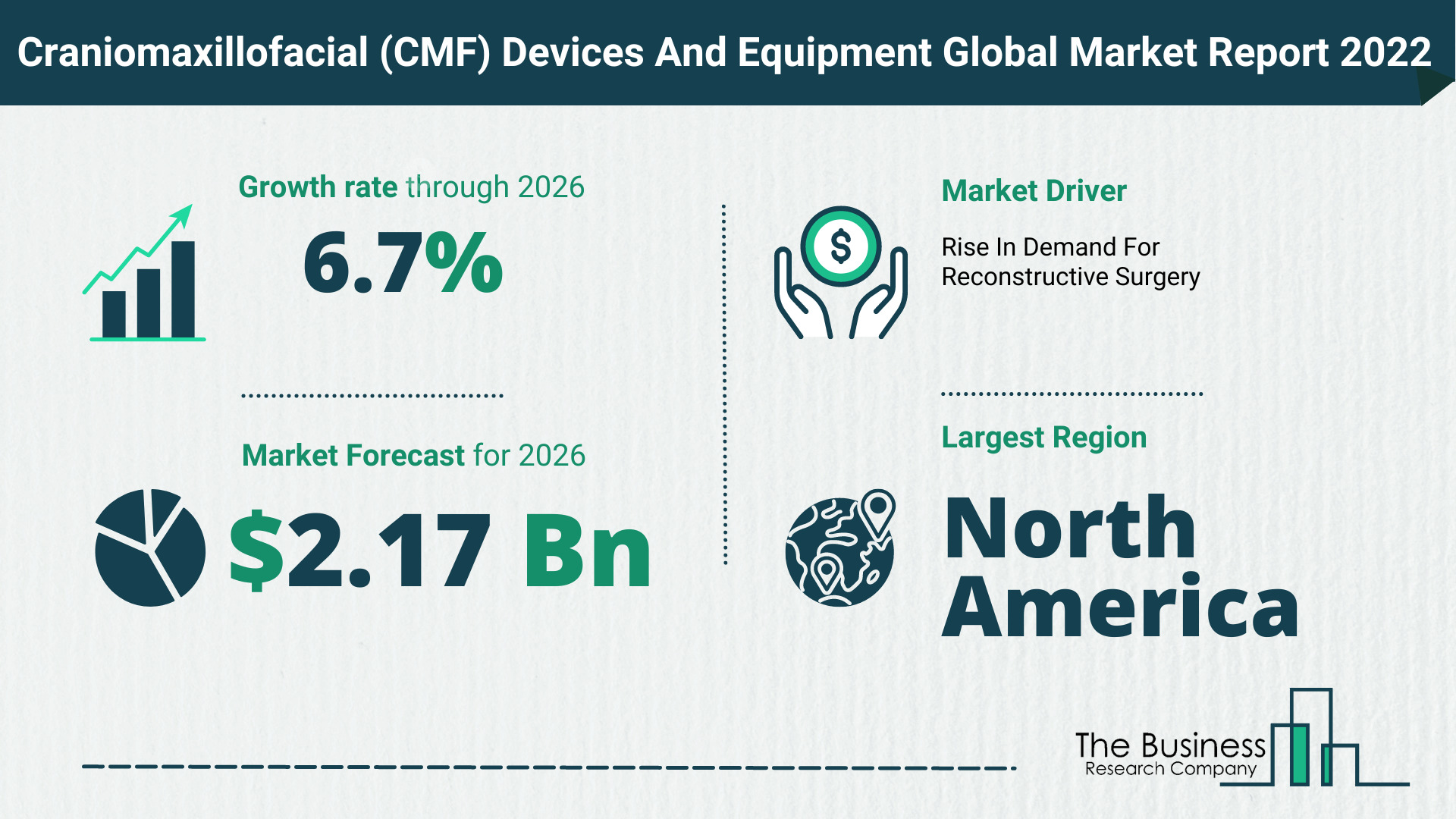 The Craniomaxillofacial (CMF) Devices And Equipment Market Share, Market Size, And Growth Rate 2022