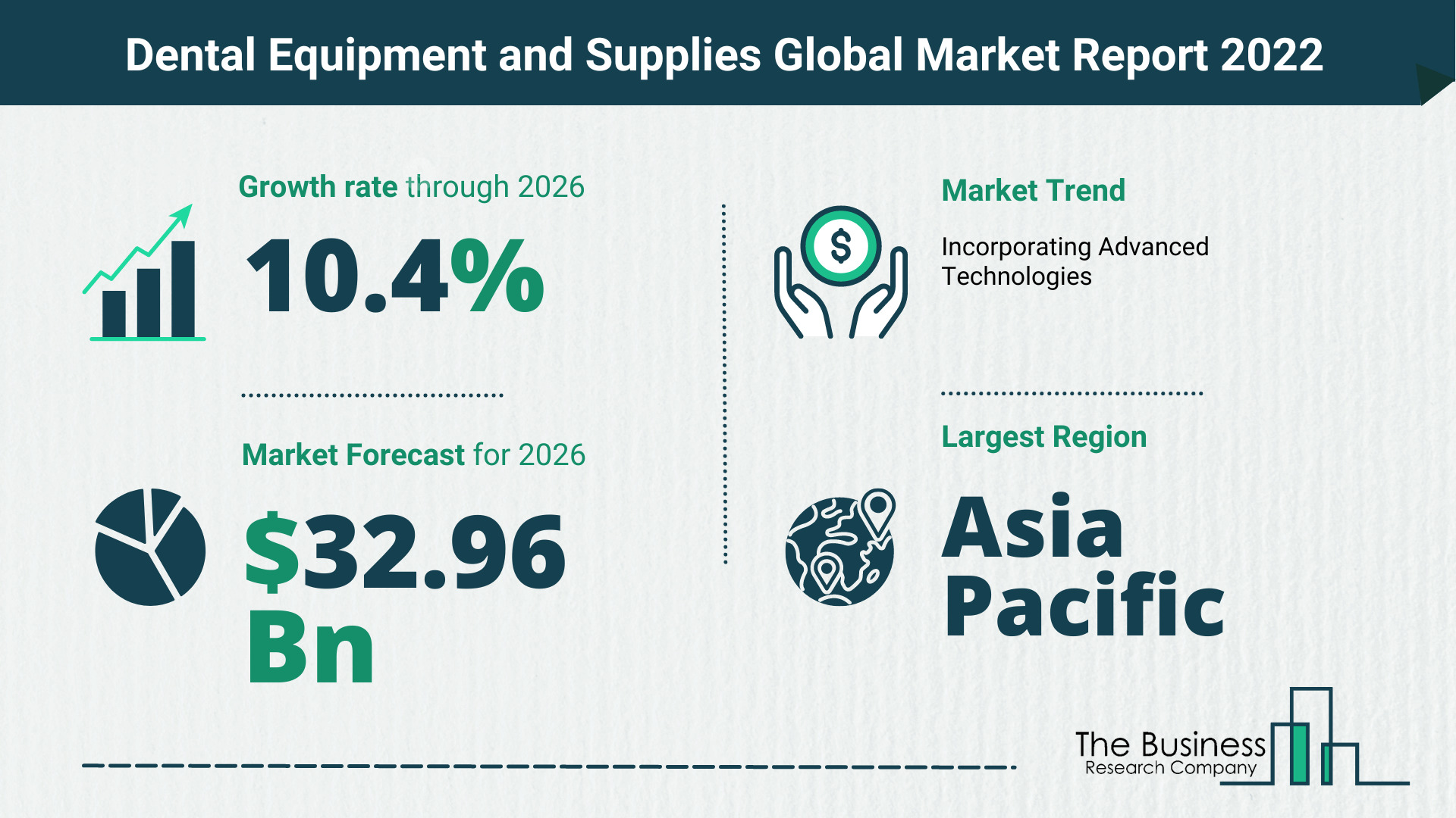 Global Dental Equipment and Supplies Market