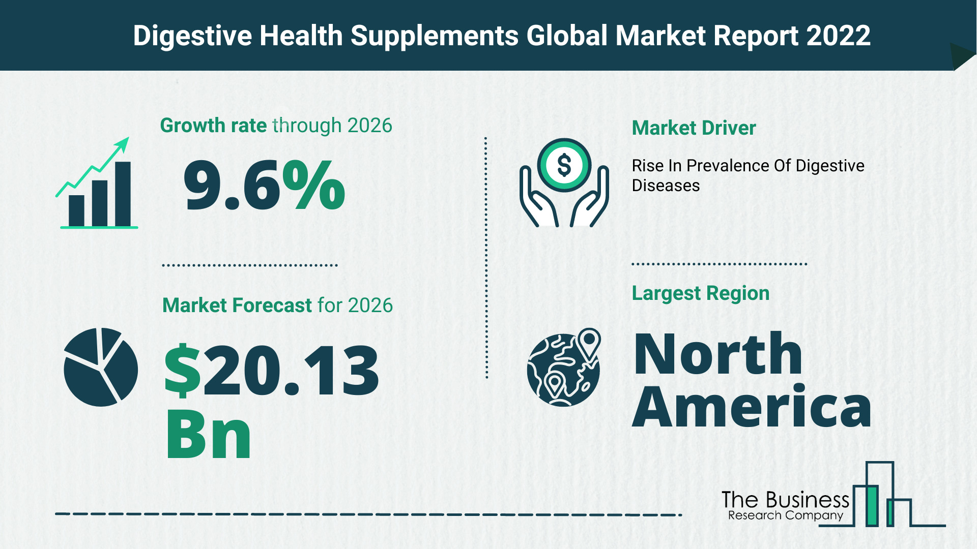 Latest Digestive Health Supplements Market Growth Study 2022-2026 By The Business Research Company