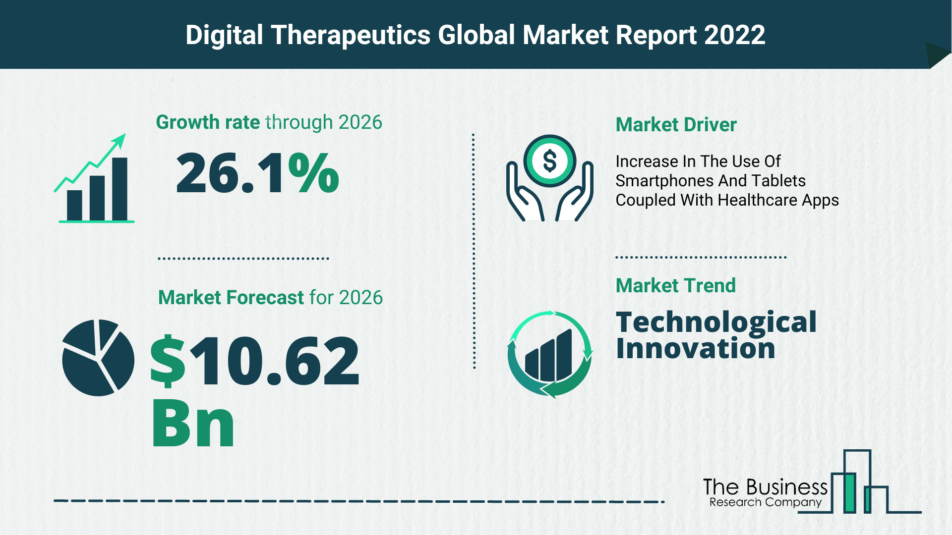 The Digital Therapeutics Market Share, Market Size, And Growth Rate 2022