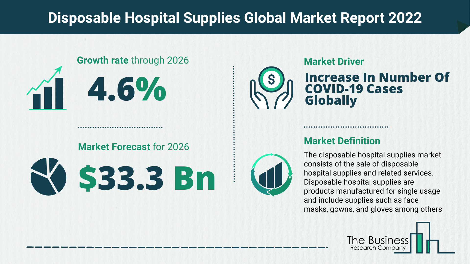 Latest Disposable Hospital Supplies Market Growth Study 2022-2026 By The Business Research Company