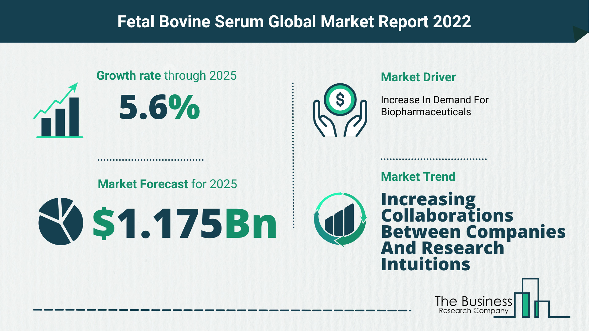 How Will The Fetal Bovine Serum Market Grow In 2022?