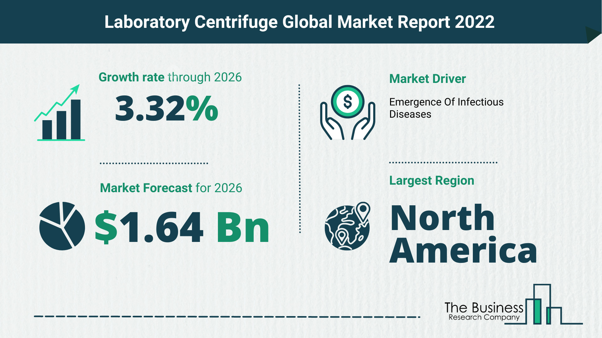 Global Laboratory Centrifuge Market 2022 – Market Opportunities And Strategies