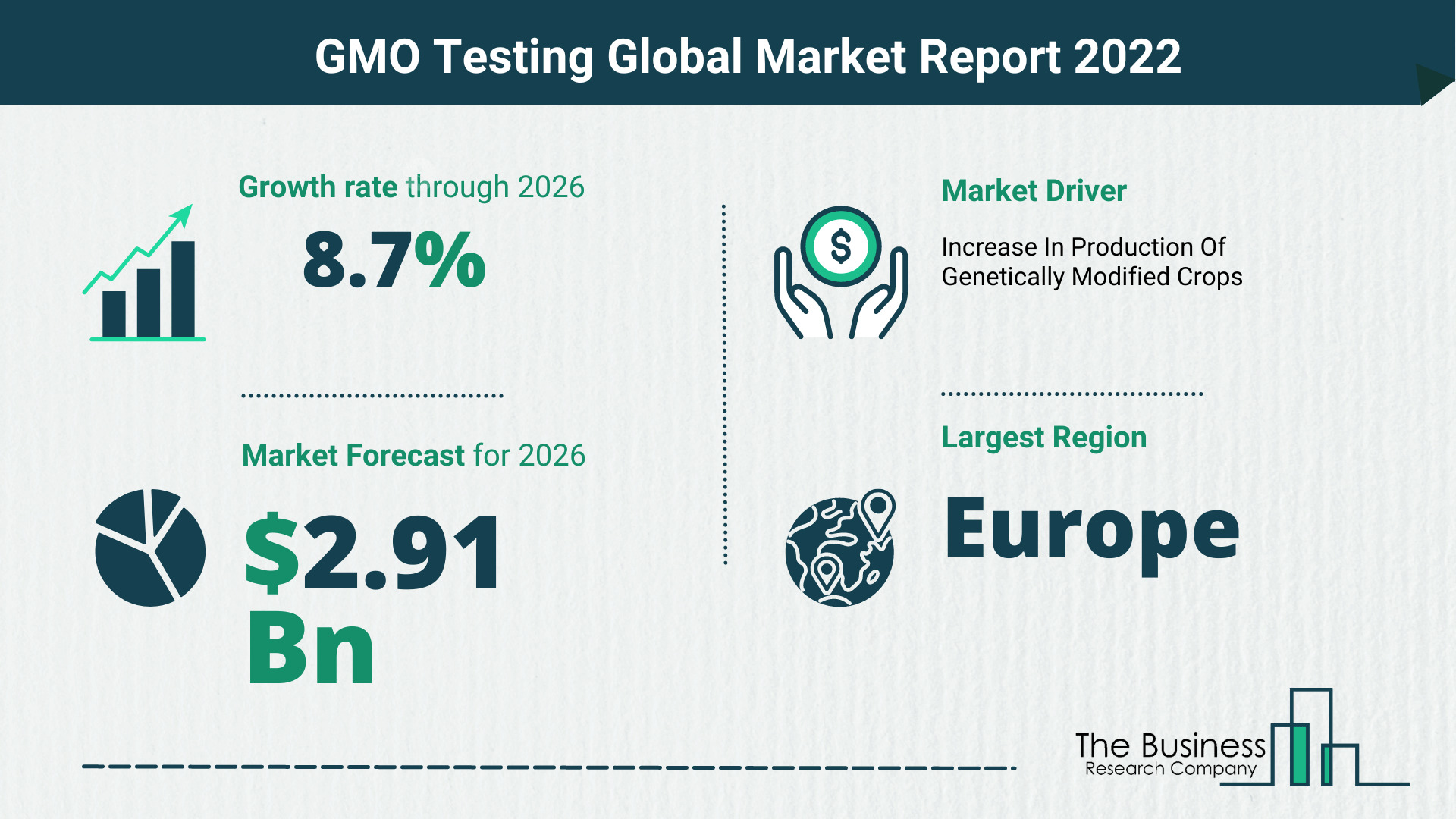 Global GMO Testing Market