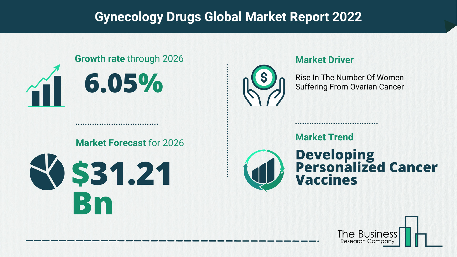 Global Gynecology Drugs Market Report