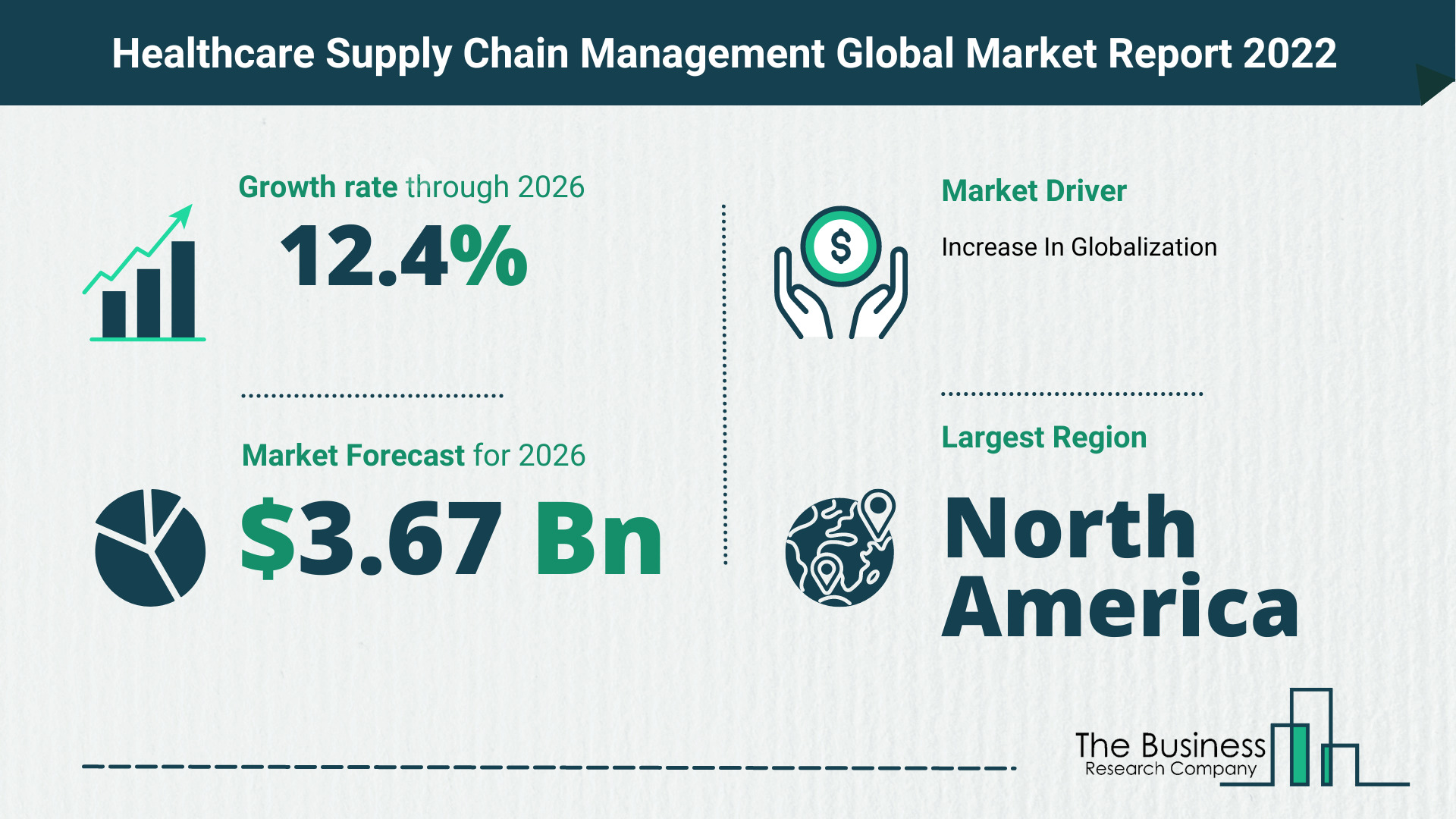 Global Healthcare Supply Chain Management Market Size