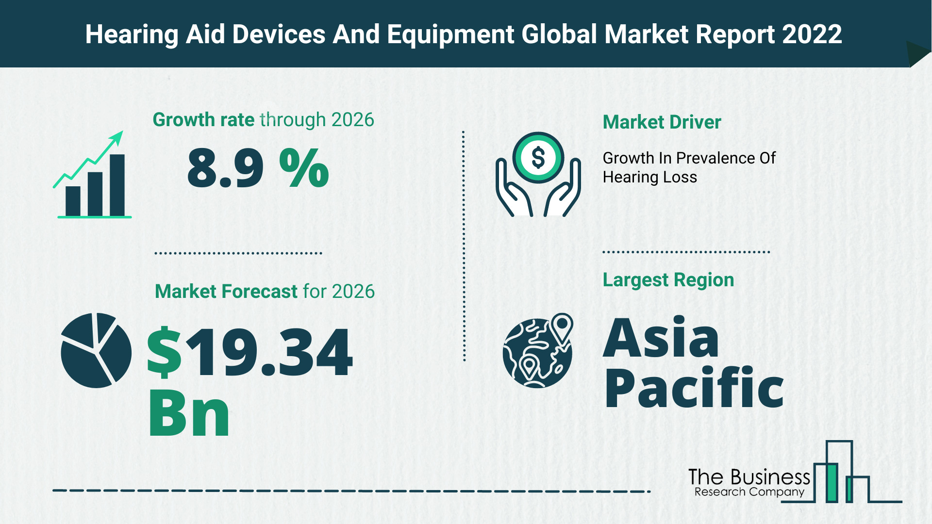 The Hearing Aid Devices And Equipment Market Share, Market Size, And Growth Rate 2022