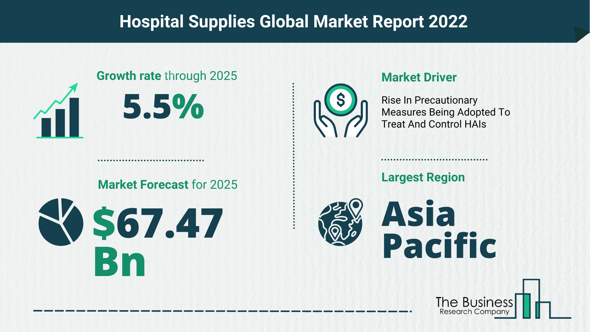 How Will The Hospital Supplies Market Grow In 2022?