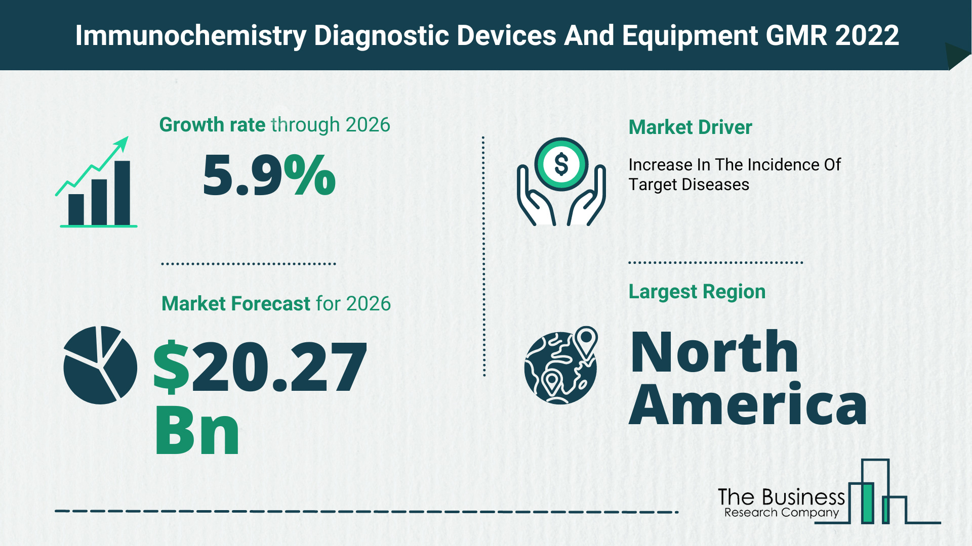 The Immunochemistry Diagnostic Devices And Equipment Market Share, Market Size, And Growth Rate 2022