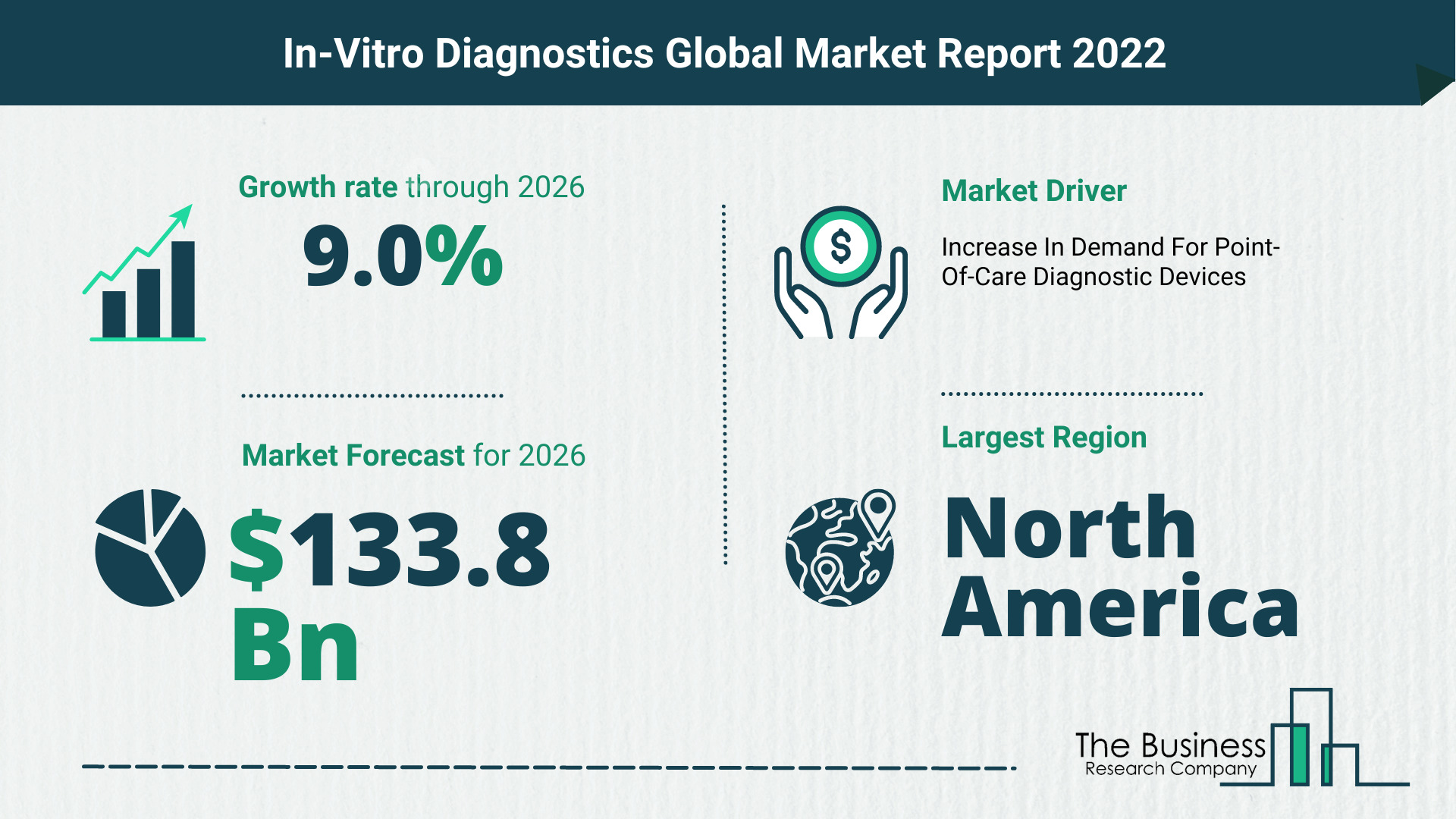 Global In-Vitro Diagnostics Market 2022 – Market Opportunities And Strategies