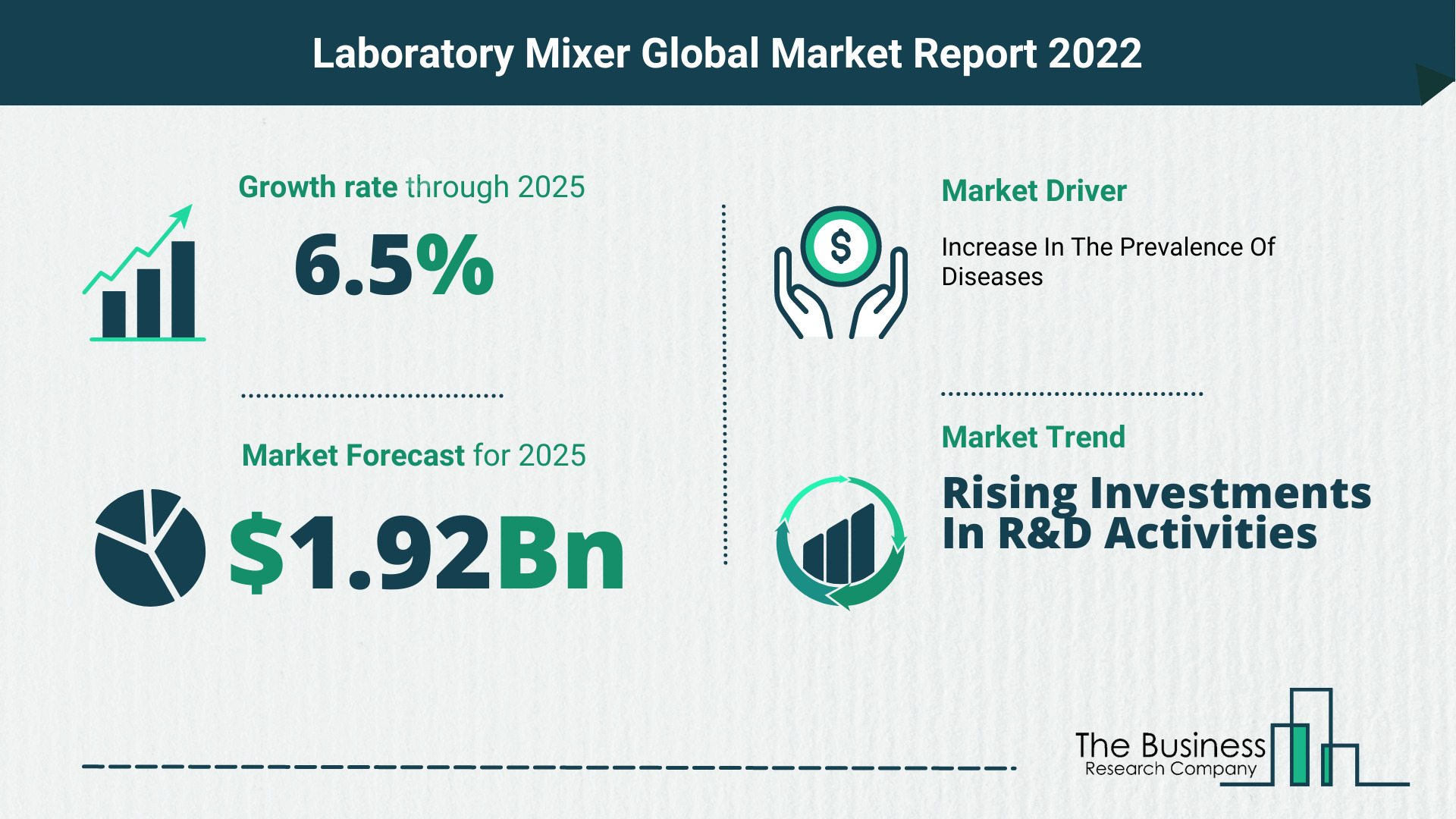The Laboratory Mixer Market Share, Market Size, And Growth Rate 2022