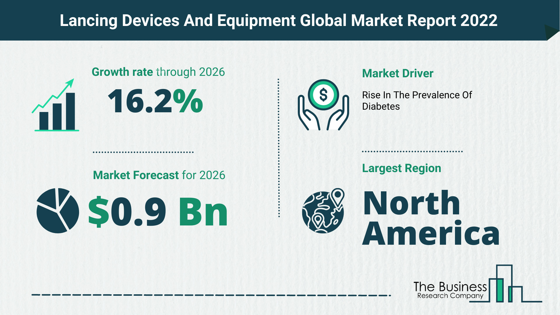 Global Lancing Devices And Equipment Market 2022 – Market Opportunities And Strategies